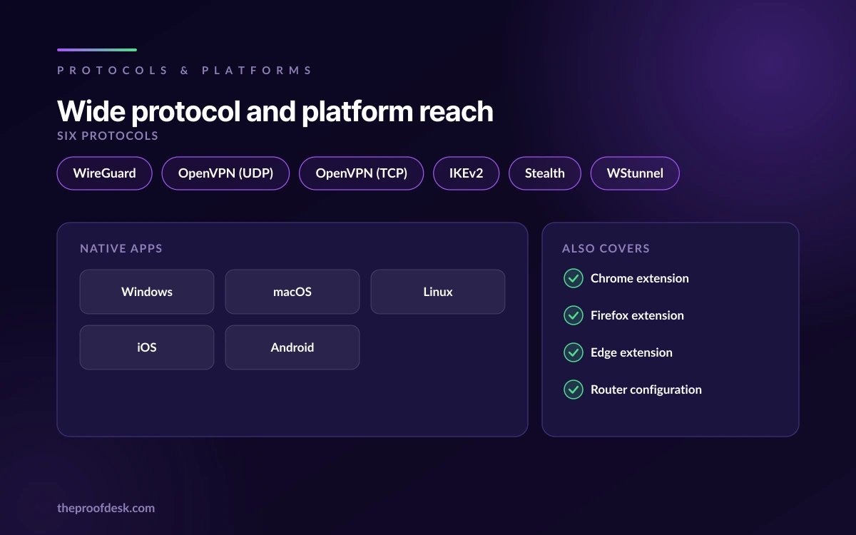 Windscribe's six supported protocols alongside its desktop, mobile, browser extension and router platform coverage