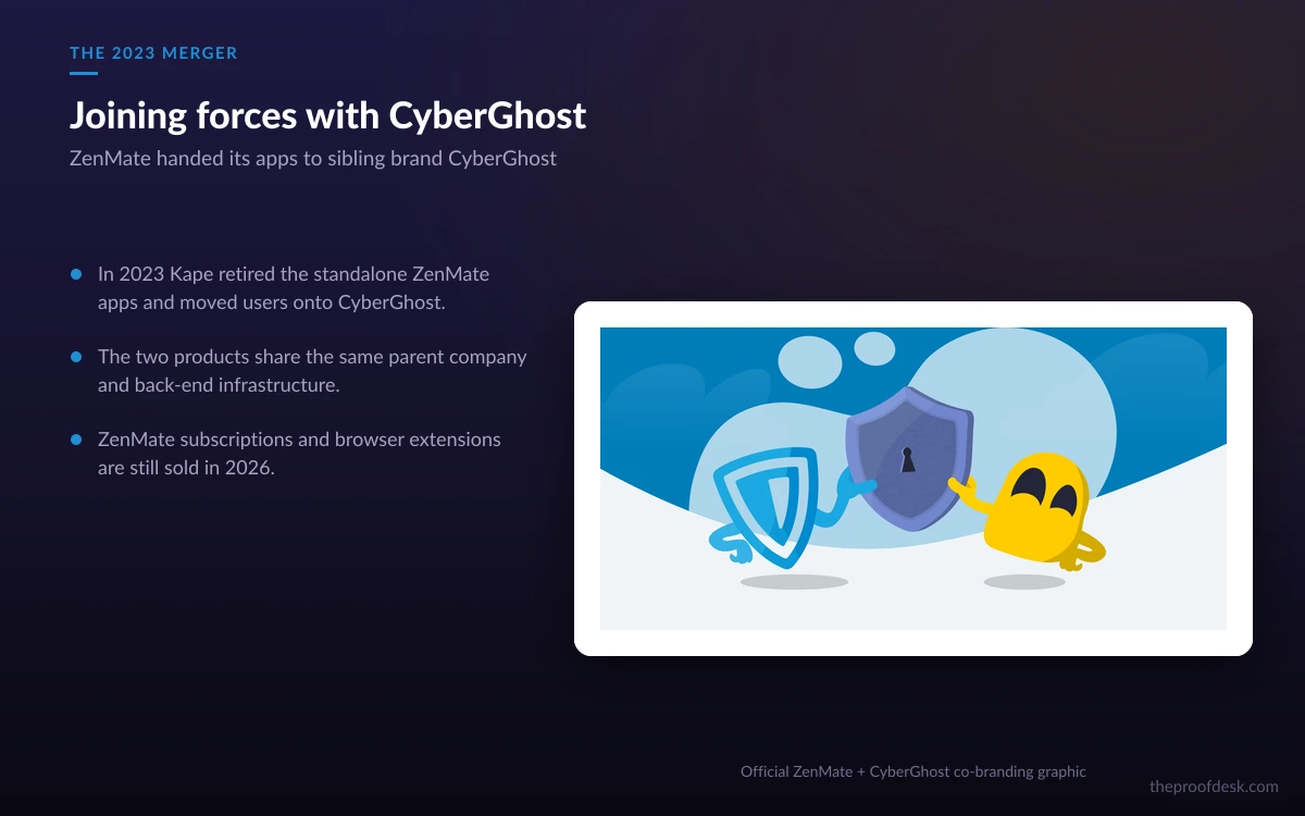 Illustration of ZenMate's 2023 handoff of its apps to CyberGhost, with the ZenMate shield passing to the CyberGhost ghost