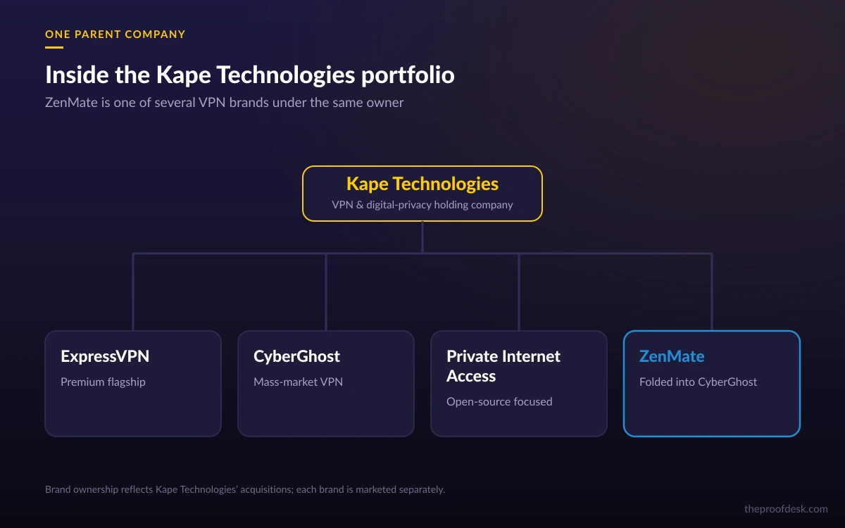 Org chart of Kape Technologies over its VPN brands ExpressVPN, CyberGhost, Private Internet Access, and ZenMate, with ZenMate marked as folded into CyberGhost