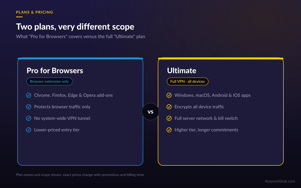 Comparison of ZenMate's two plan tiers, Pro for Browsers versus Ultimate