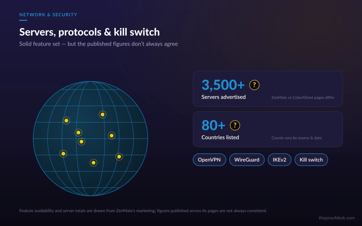 VPN network and security overview with server-count and country figures marked as uncertain, plus OpenVPN, WireGuard, IKEv2, and kill-switch labels