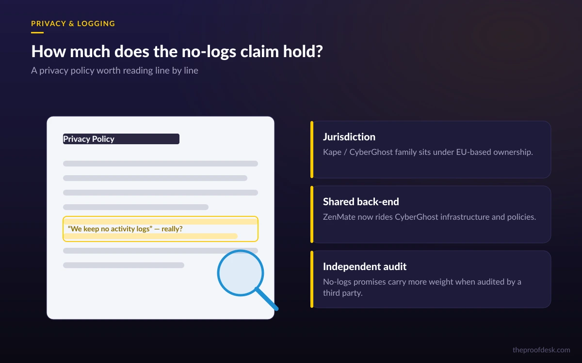 A privacy policy document with a highlighted no-logs claim being questioned, next to cards on jurisdiction, shared back end, and independent audit
